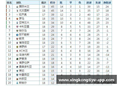 国际米兰继续领跑意甲积分榜，德保罗健康状况引关注